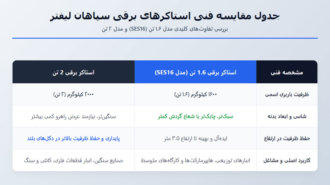 مقایسه فنی استاکرهای برقی