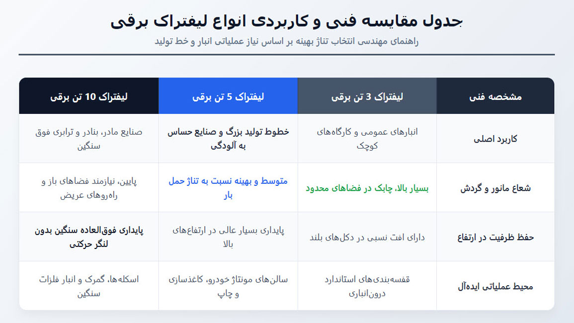 مقایسه انواع لیفتراک برقی