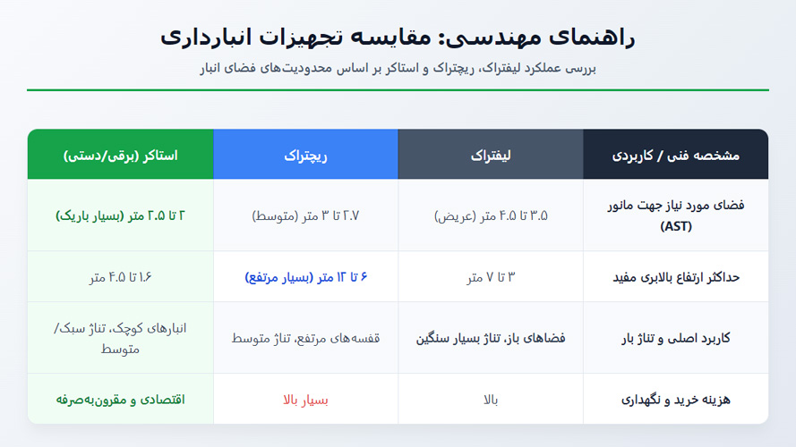 لیفتراک یا استاکر یا ریچتراک برای انبار کوچک بهتر است؟