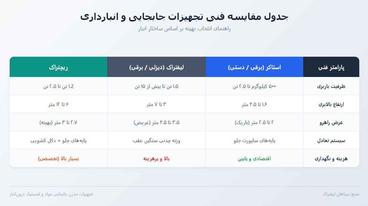 مقایسه جامع تجهیزات انبارداری